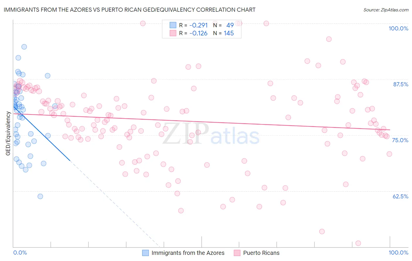Immigrants from the Azores vs Puerto Rican GED/Equivalency