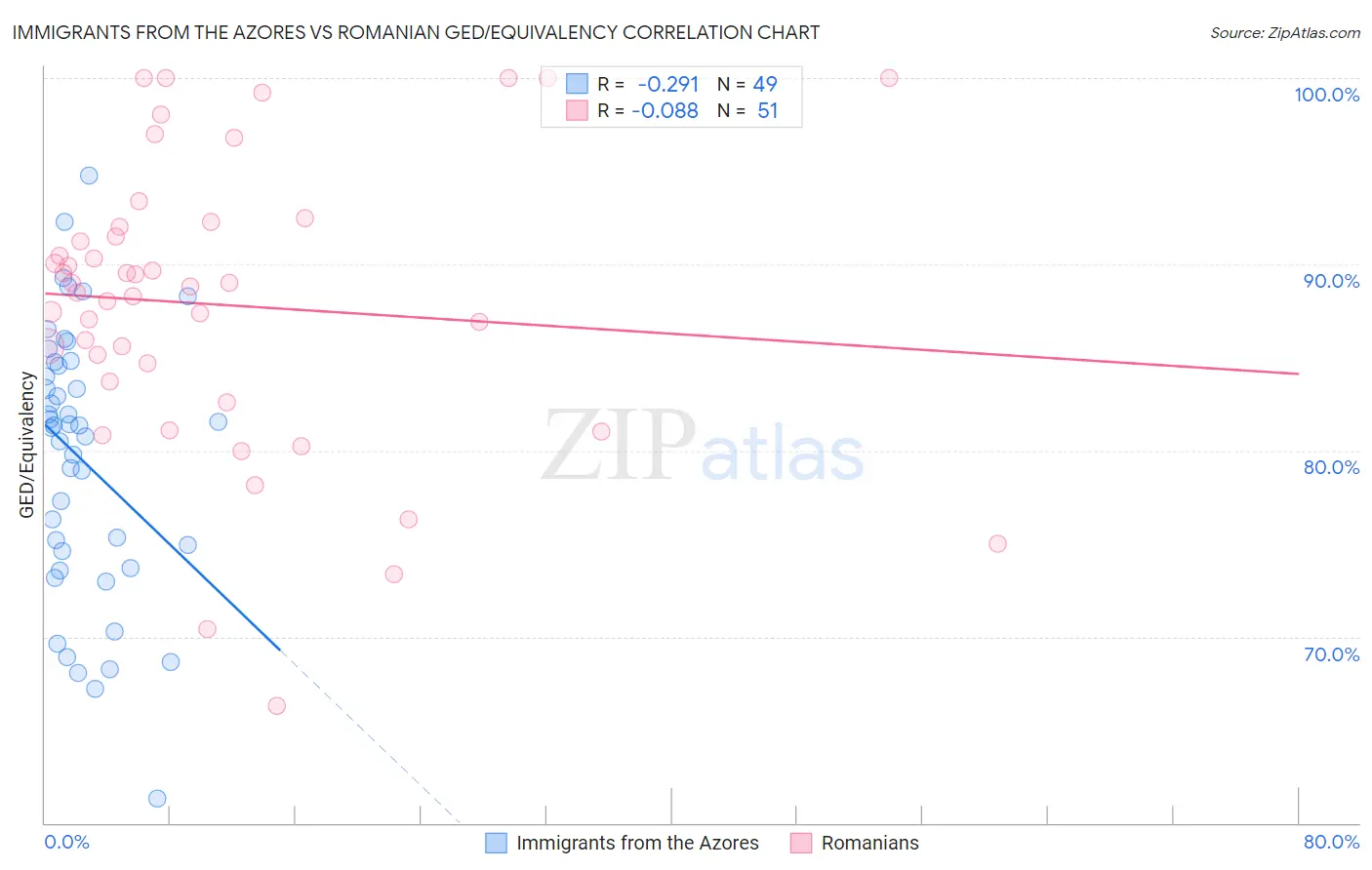 Immigrants from the Azores vs Romanian GED/Equivalency