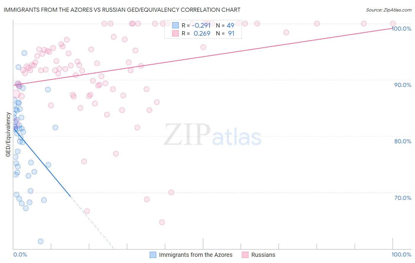 Immigrants from the Azores vs Russian GED/Equivalency