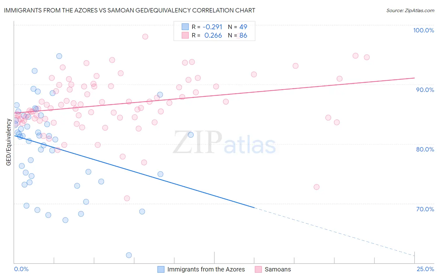 Immigrants from the Azores vs Samoan GED/Equivalency