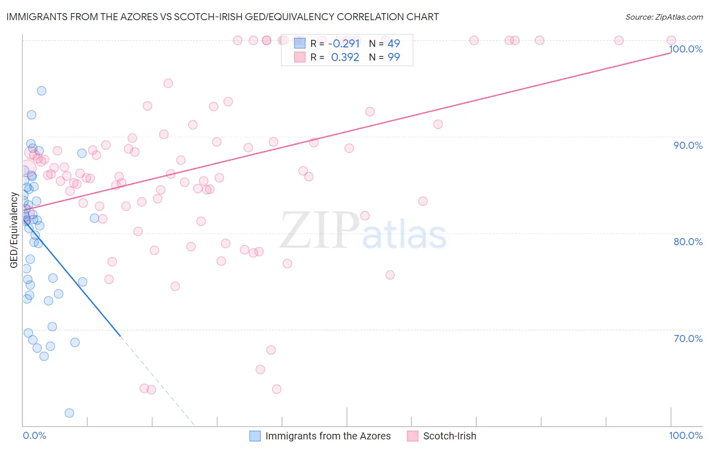 Immigrants from the Azores vs Scotch-Irish GED/Equivalency