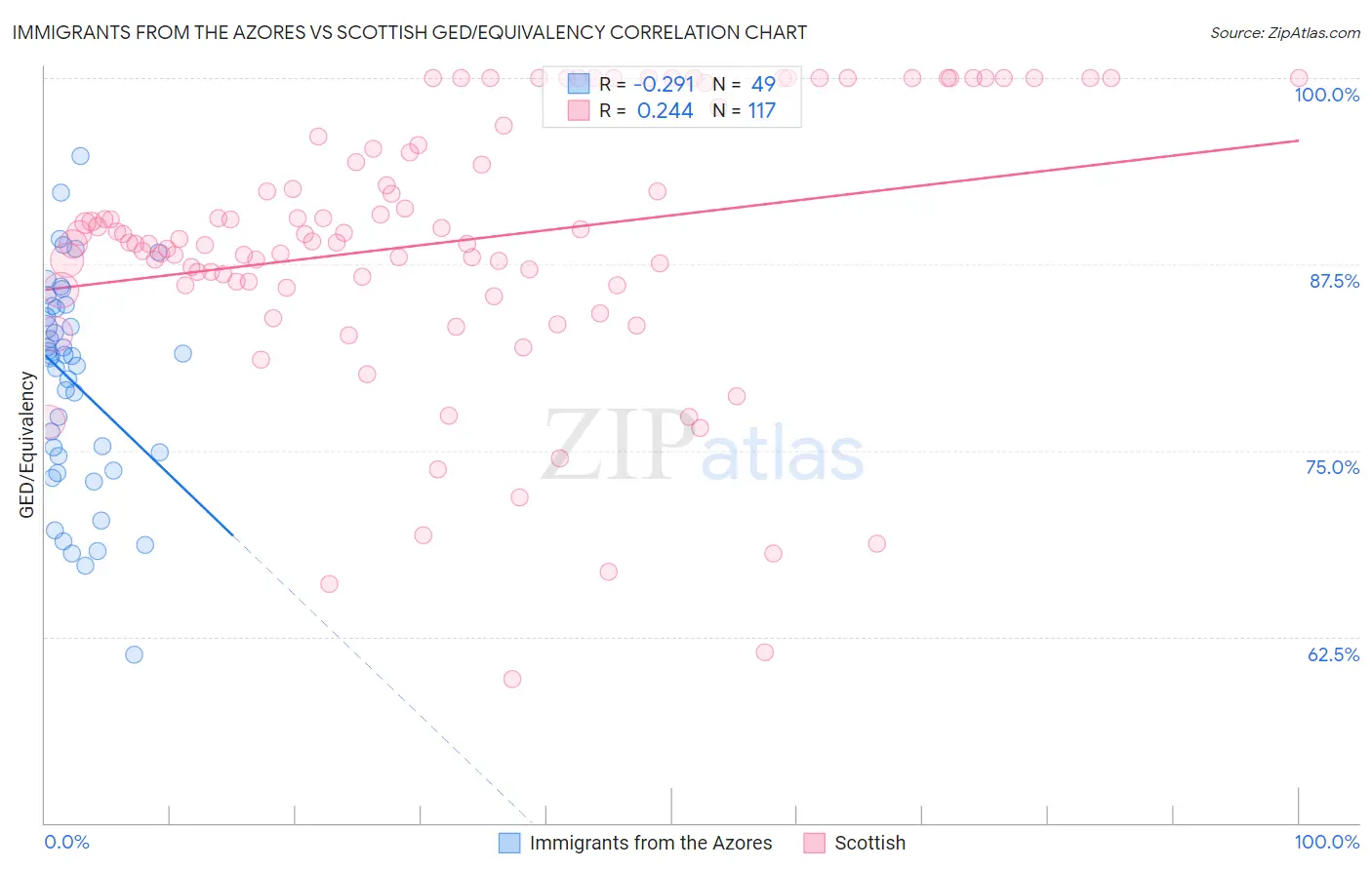 Immigrants from the Azores vs Scottish GED/Equivalency