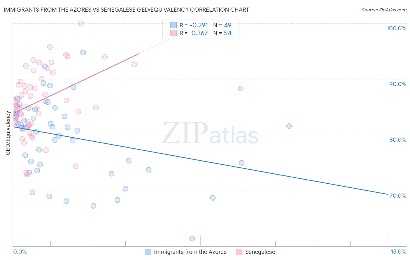 Immigrants from the Azores vs Senegalese GED/Equivalency