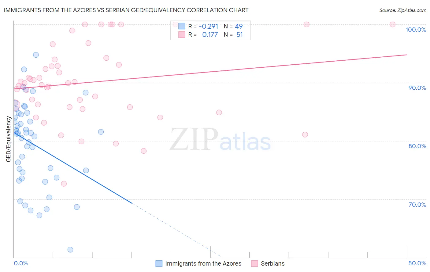 Immigrants from the Azores vs Serbian GED/Equivalency