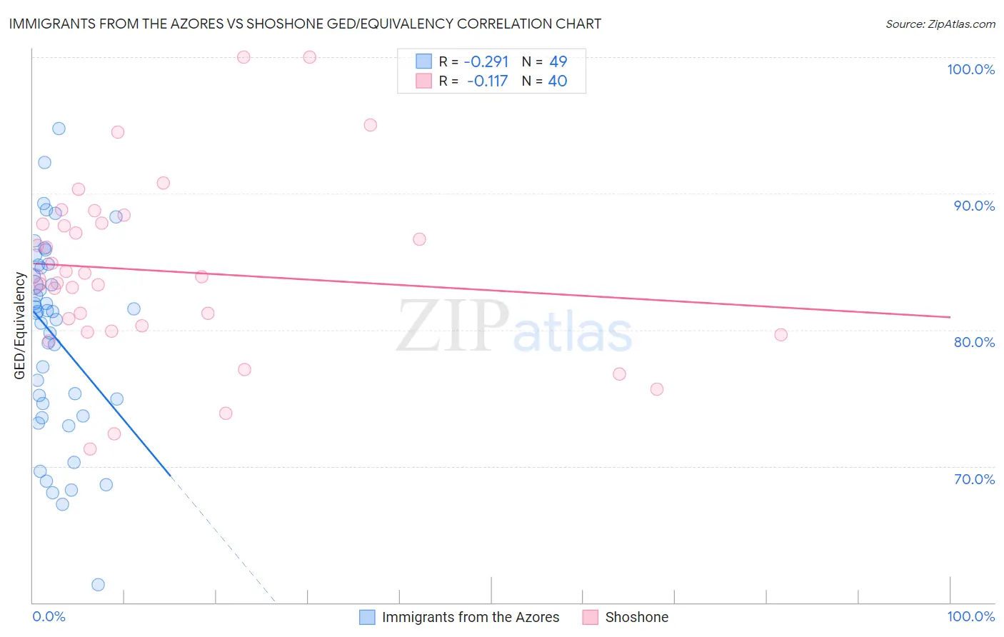 Immigrants from the Azores vs Shoshone GED/Equivalency