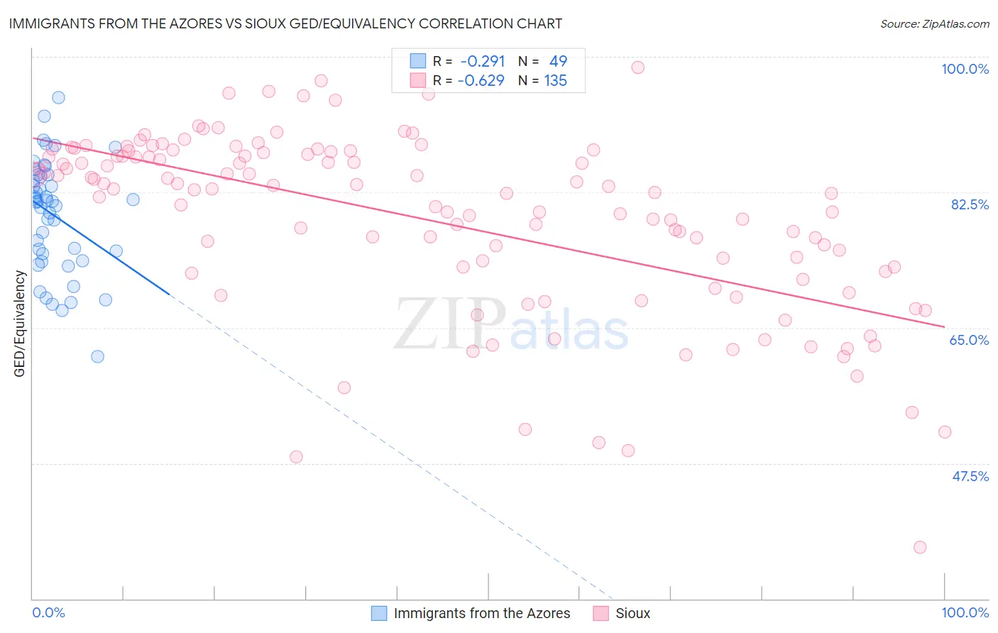 Immigrants from the Azores vs Sioux GED/Equivalency