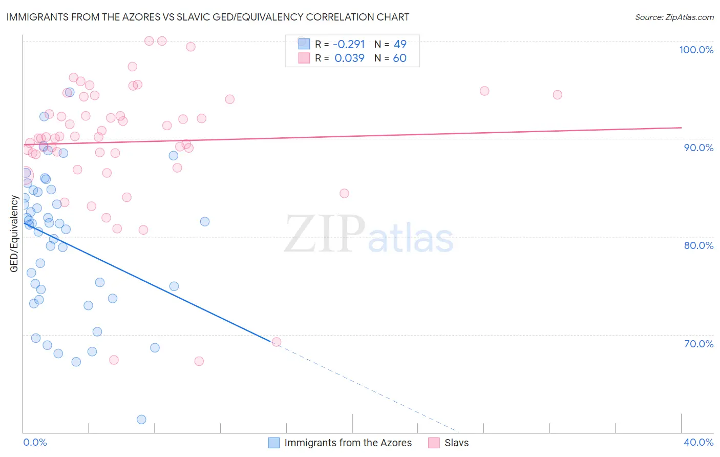 Immigrants from the Azores vs Slavic GED/Equivalency