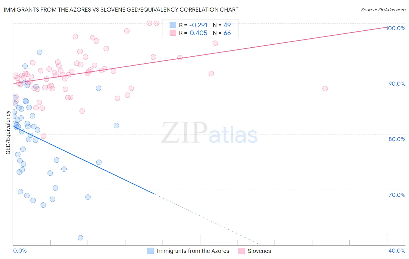 Immigrants from the Azores vs Slovene GED/Equivalency