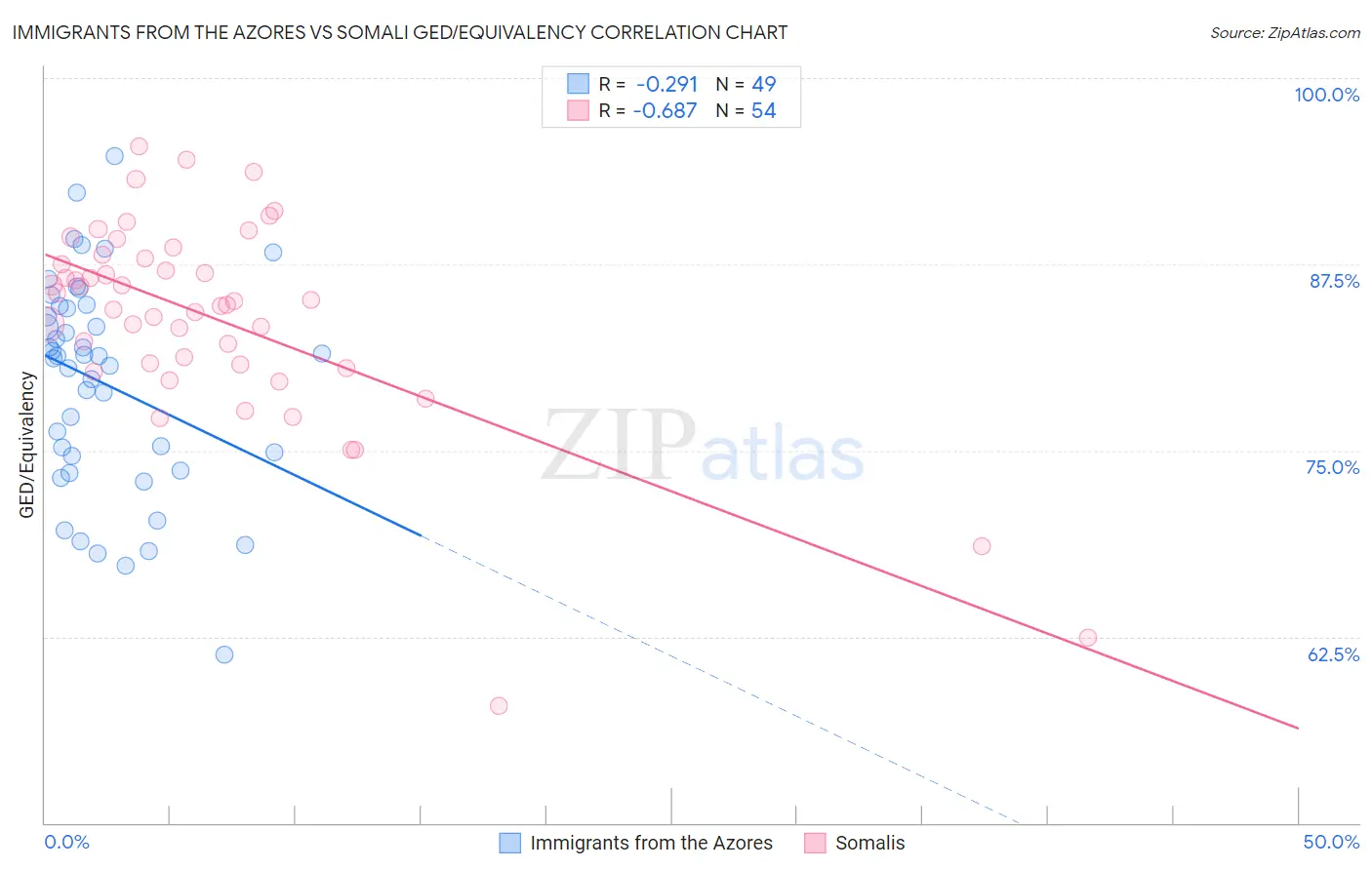 Immigrants from the Azores vs Somali GED/Equivalency