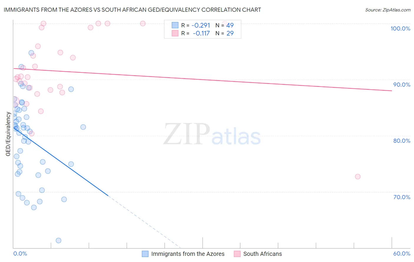 Immigrants from the Azores vs South African GED/Equivalency