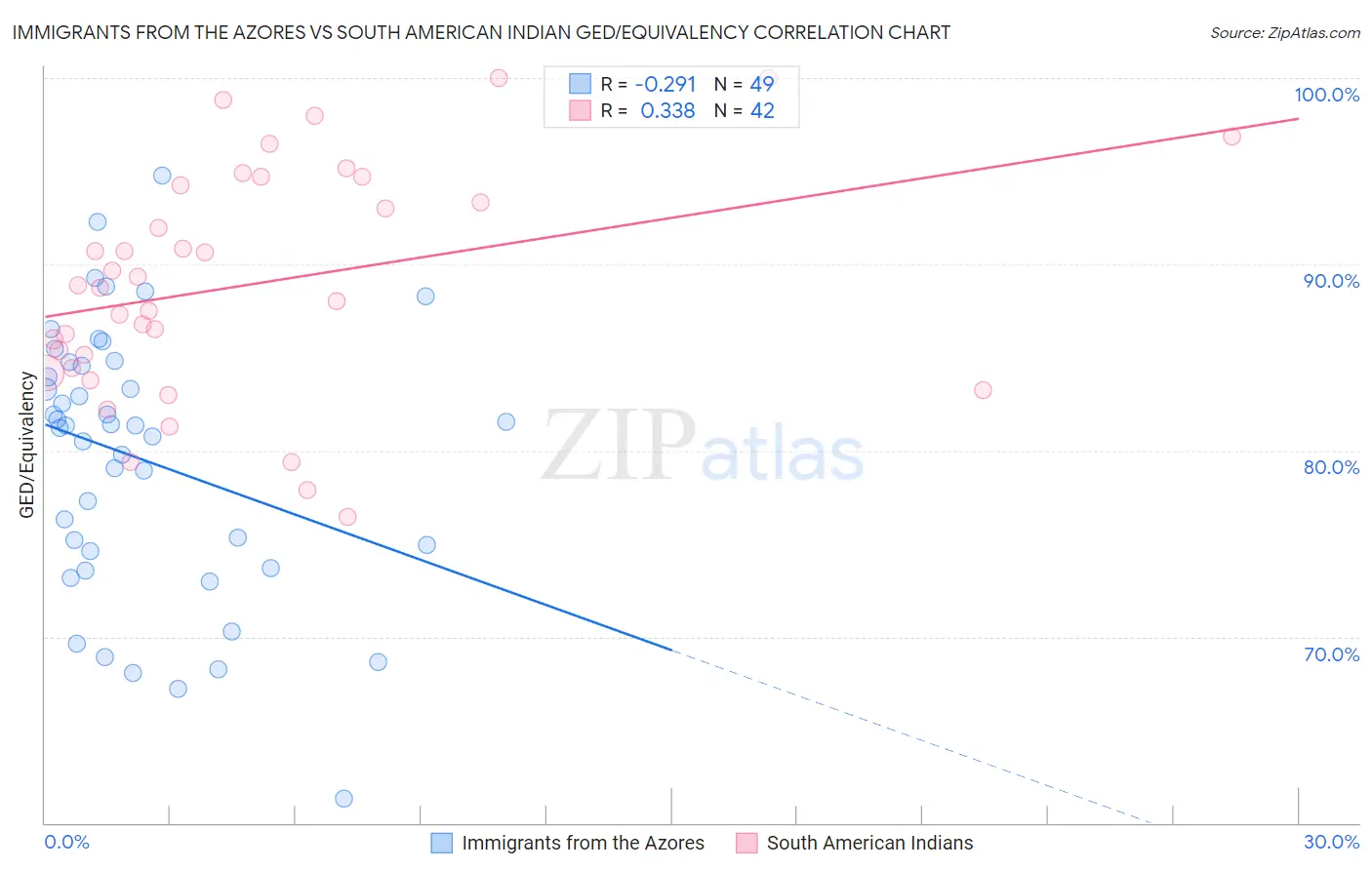 Immigrants from the Azores vs South American Indian GED/Equivalency
