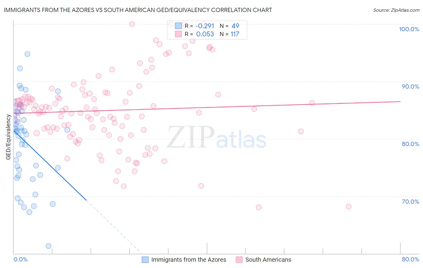 Immigrants from the Azores vs South American GED/Equivalency