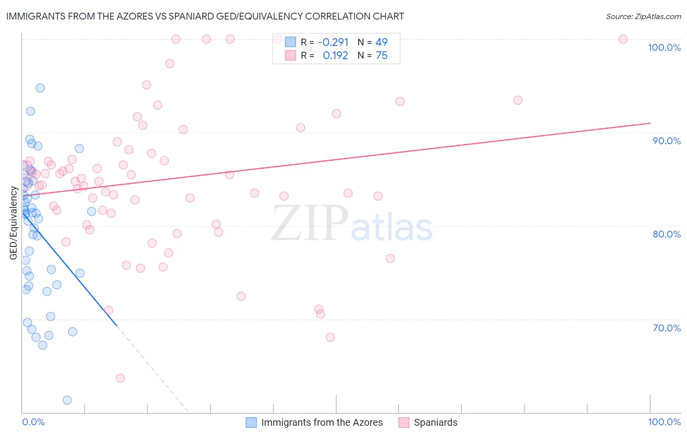 Immigrants from the Azores vs Spaniard GED/Equivalency