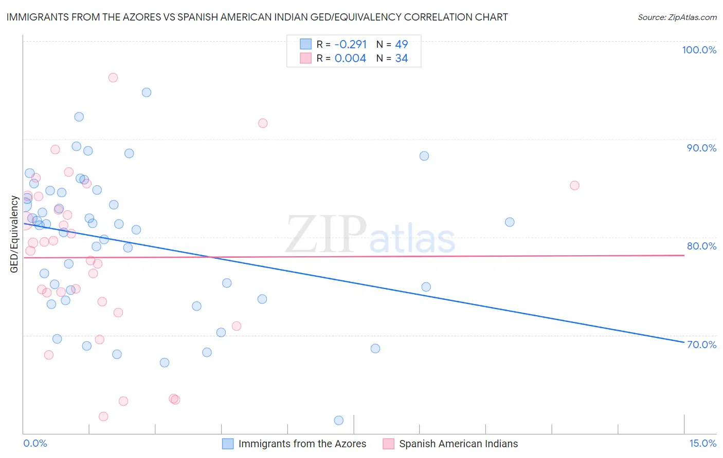 Immigrants from the Azores vs Spanish American Indian GED/Equivalency