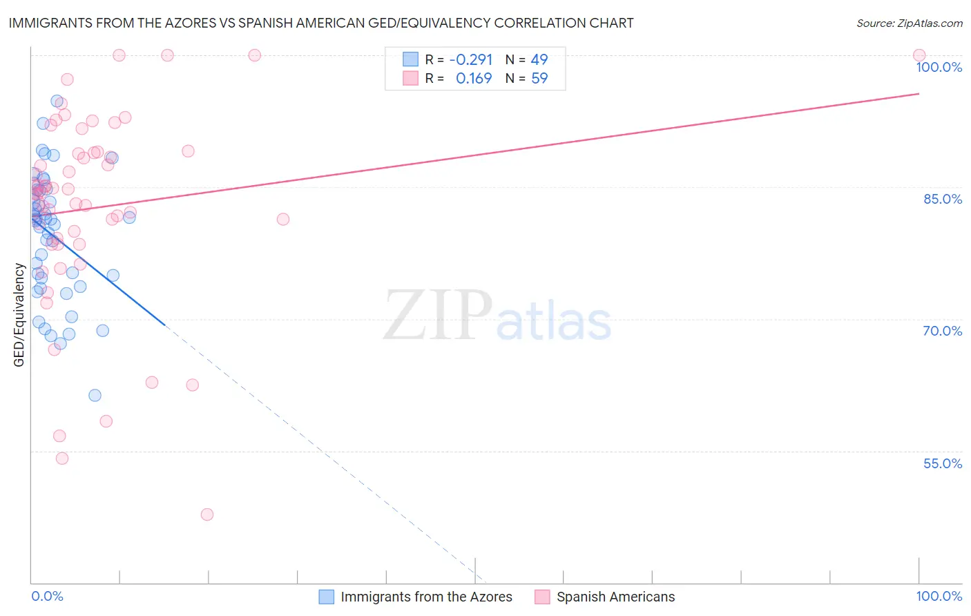 Immigrants from the Azores vs Spanish American GED/Equivalency
