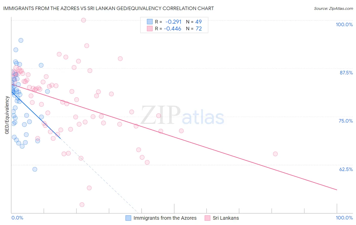 Immigrants from the Azores vs Sri Lankan GED/Equivalency