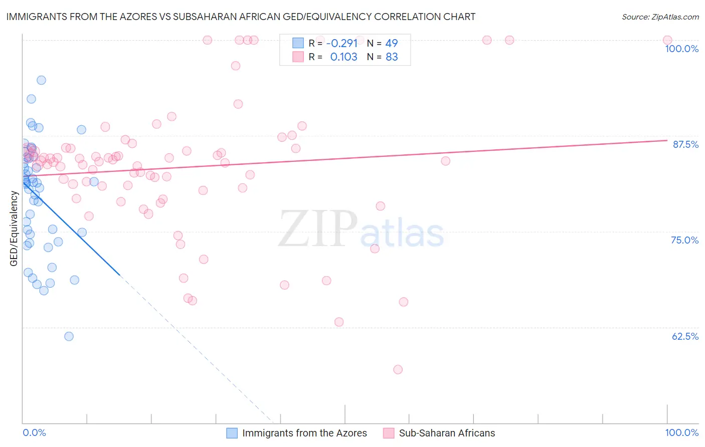 Immigrants from the Azores vs Subsaharan African GED/Equivalency