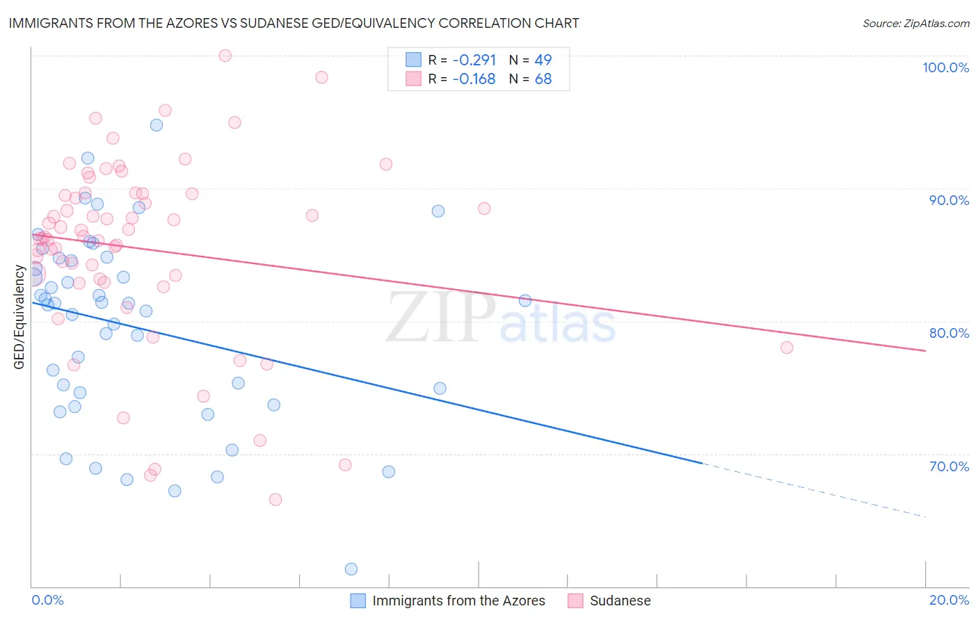Immigrants from the Azores vs Sudanese GED/Equivalency