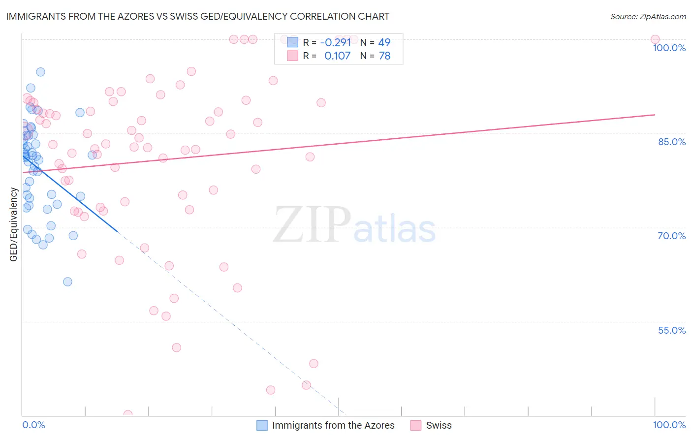 Immigrants from the Azores vs Swiss GED/Equivalency