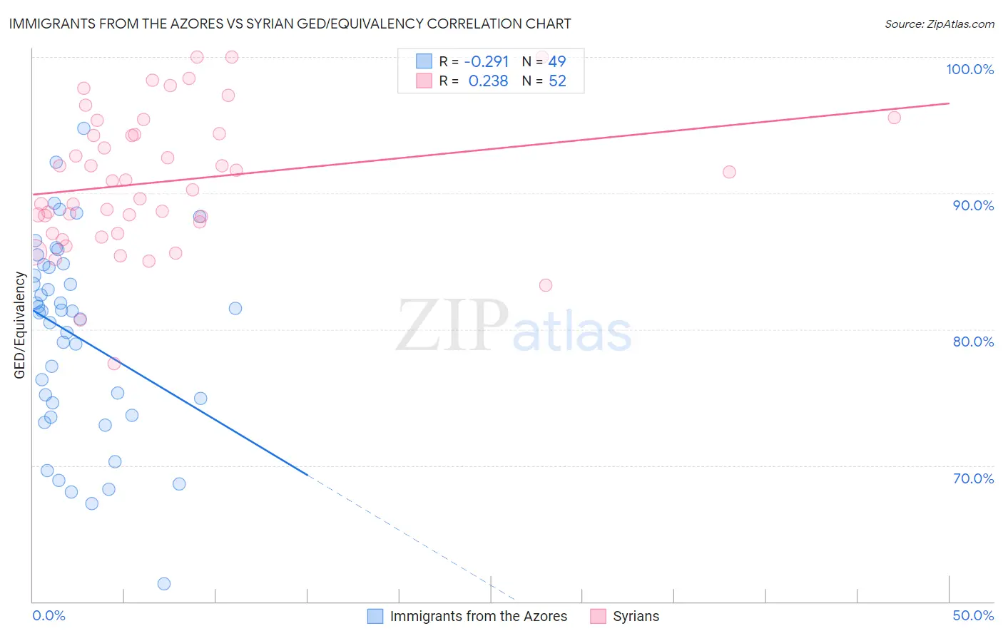 Immigrants from the Azores vs Syrian GED/Equivalency