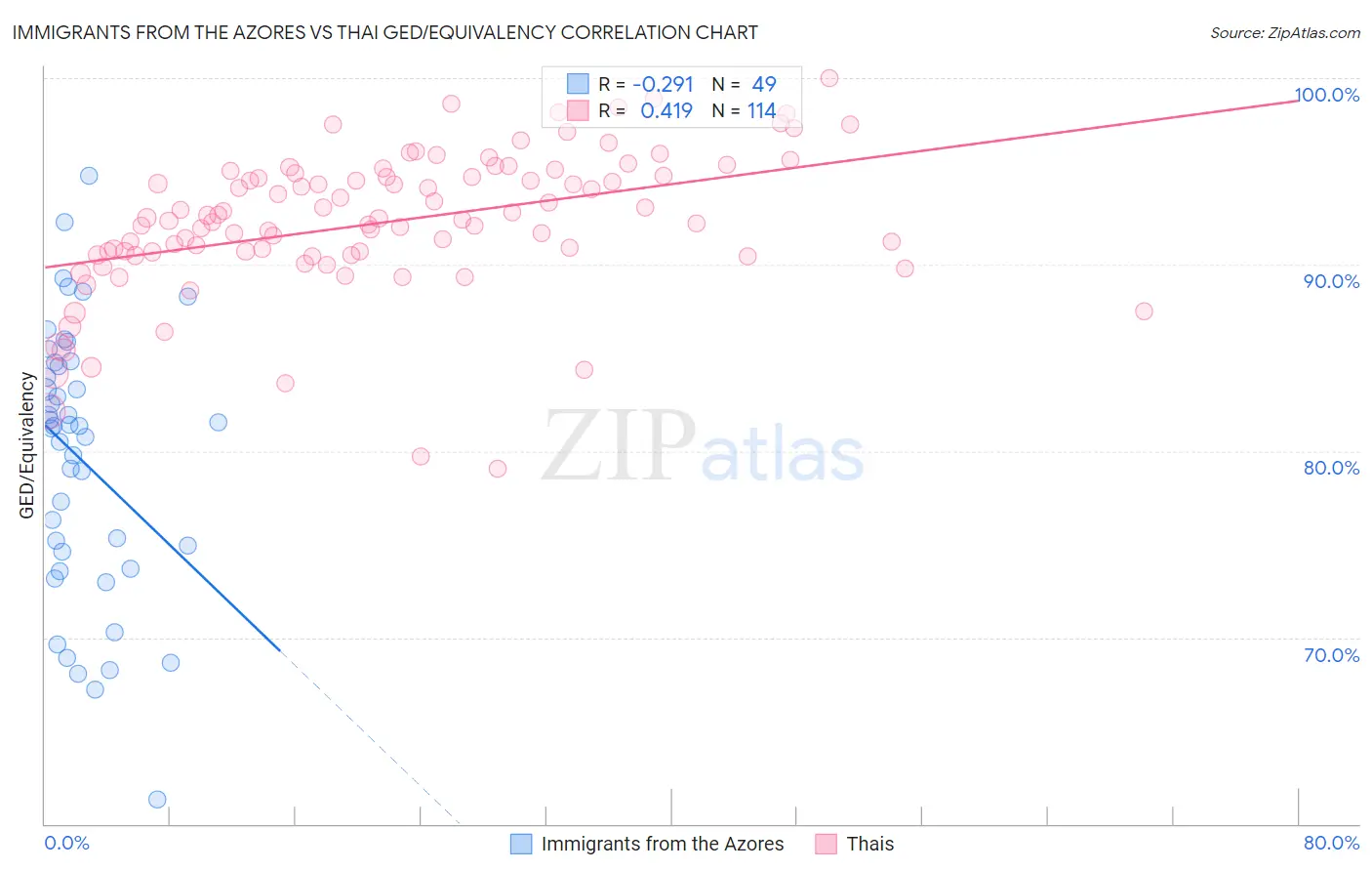 Immigrants from the Azores vs Thai GED/Equivalency
