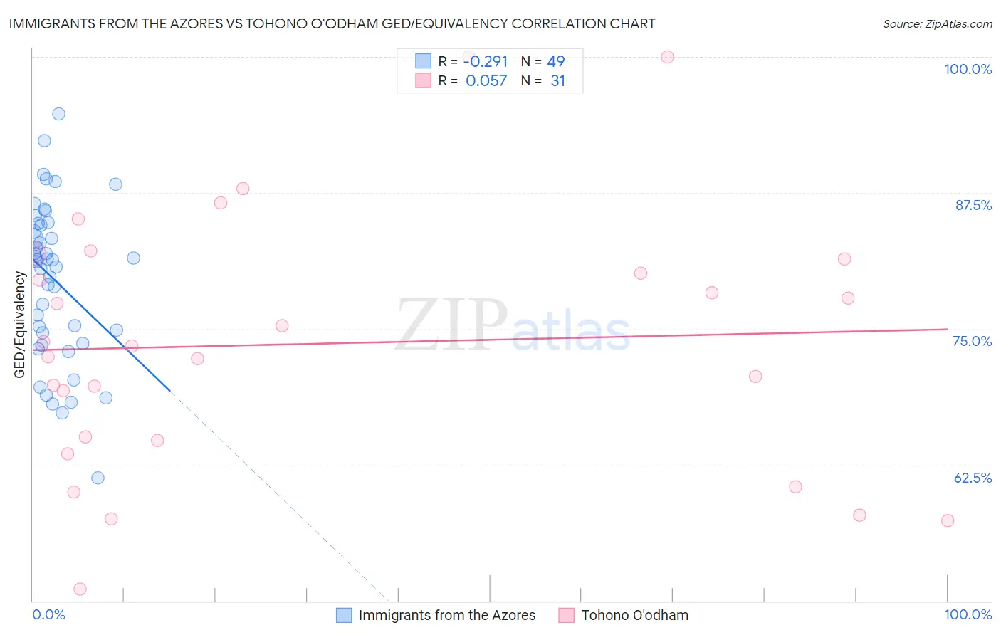 Immigrants from the Azores vs Tohono O'odham GED/Equivalency