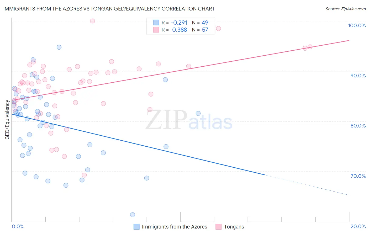 Immigrants from the Azores vs Tongan GED/Equivalency