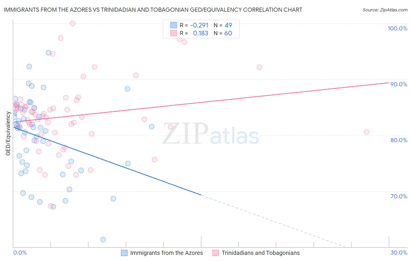 Immigrants from the Azores vs Trinidadian and Tobagonian GED/Equivalency