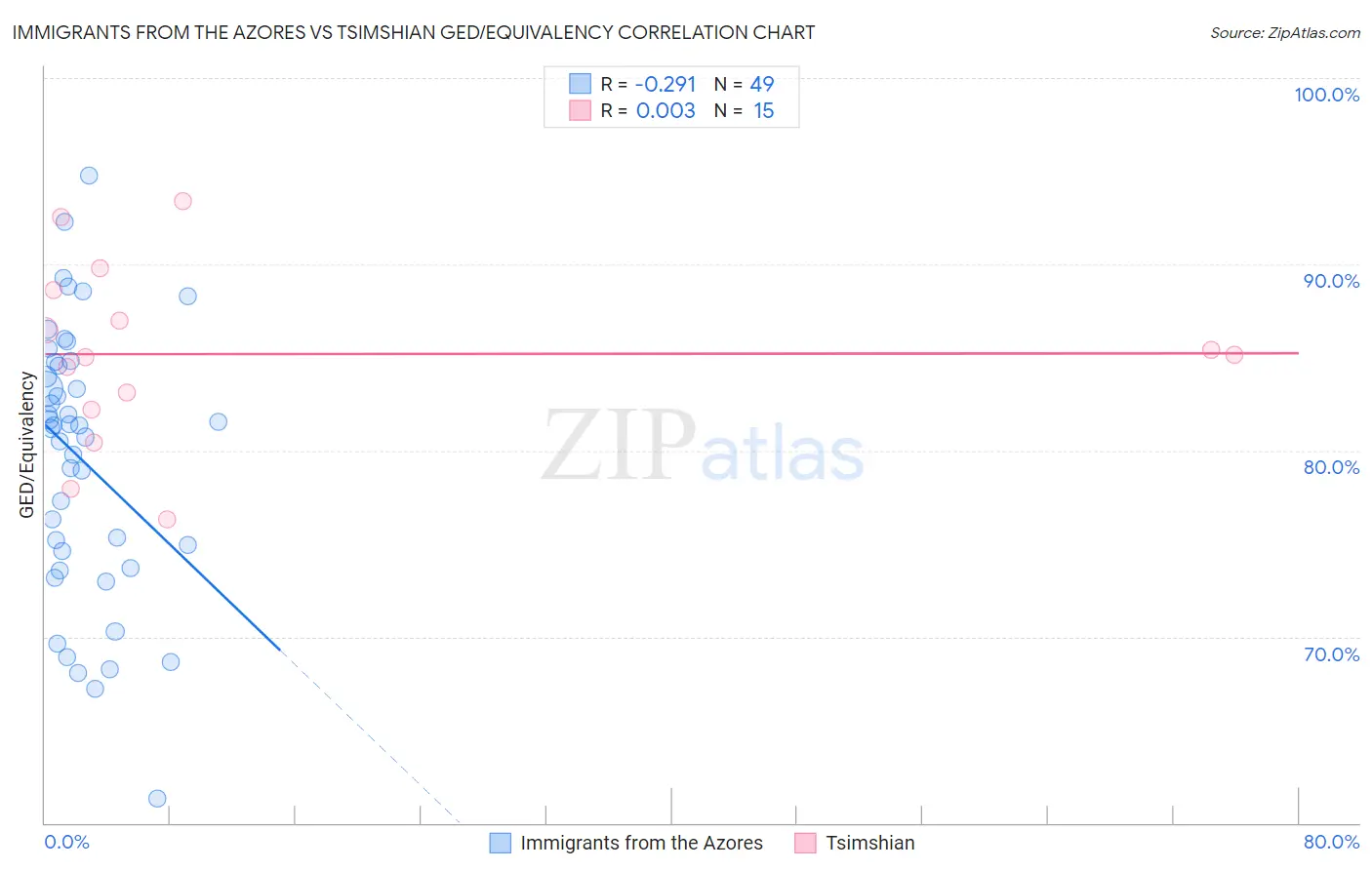 Immigrants from the Azores vs Tsimshian GED/Equivalency