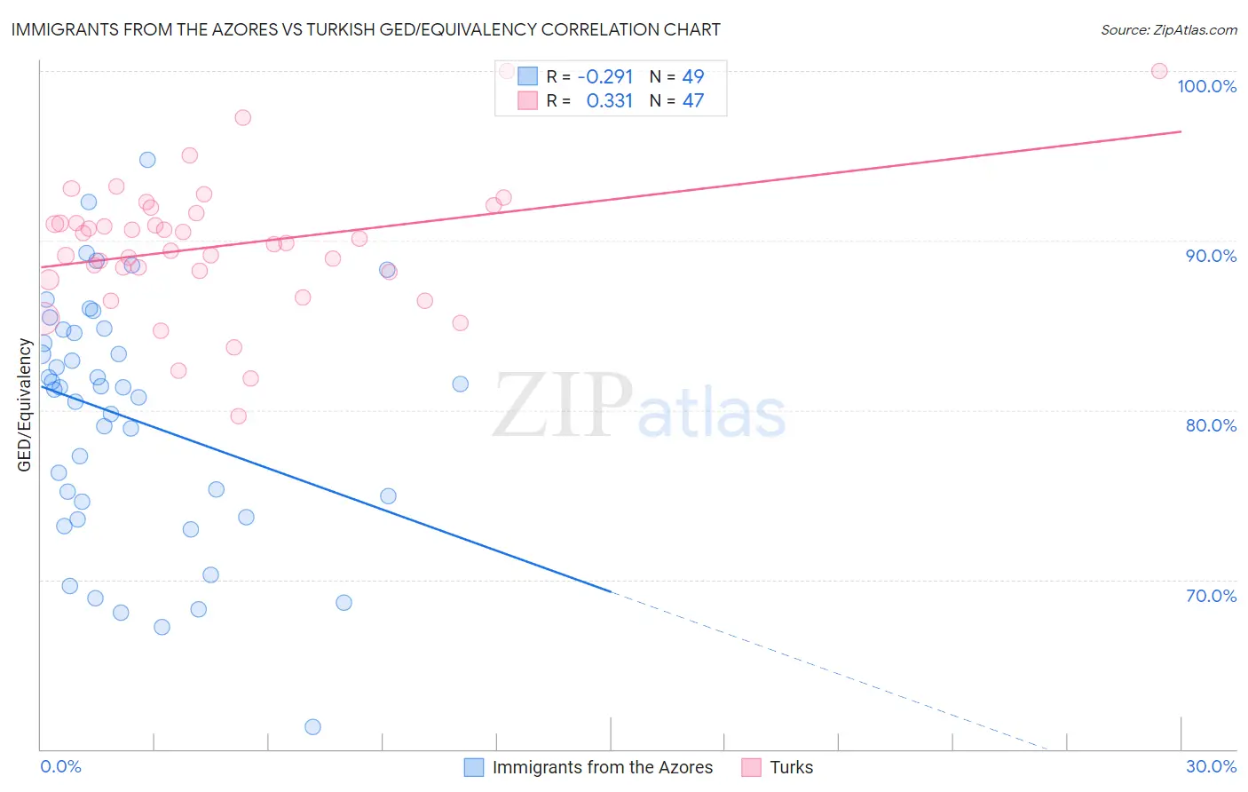 Immigrants from the Azores vs Turkish GED/Equivalency