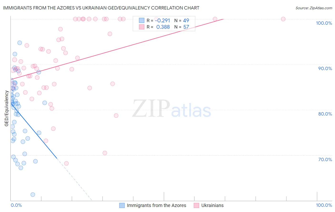 Immigrants from the Azores vs Ukrainian GED/Equivalency