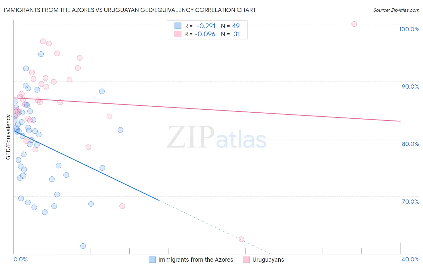 Immigrants from the Azores vs Uruguayan GED/Equivalency
