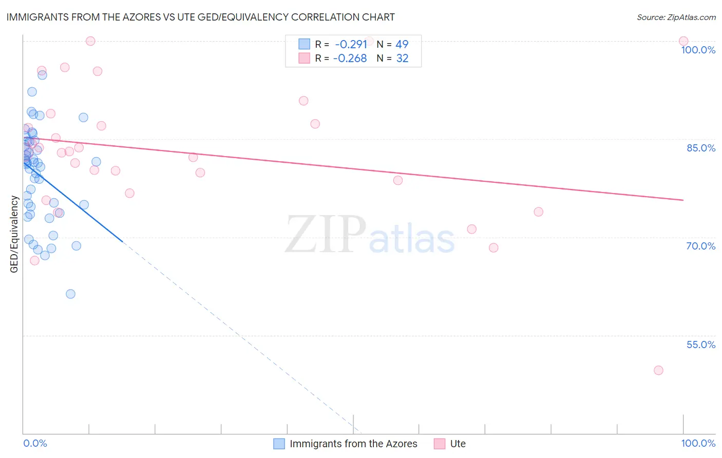 Immigrants from the Azores vs Ute GED/Equivalency