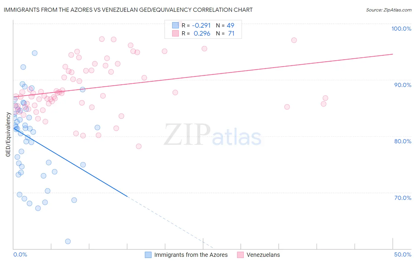 Immigrants from the Azores vs Venezuelan GED/Equivalency