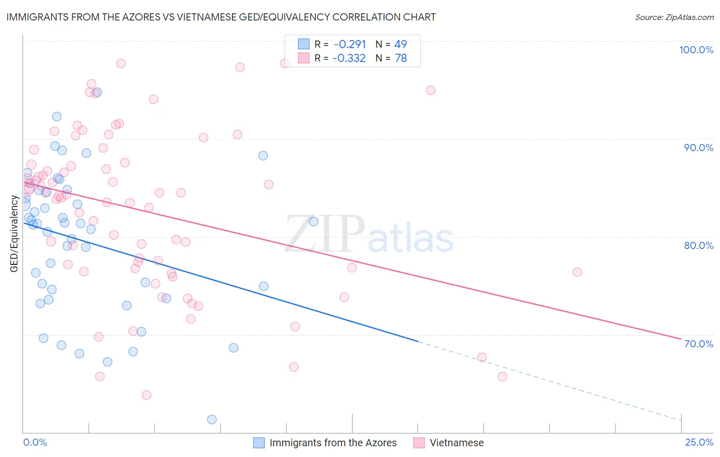 Immigrants from the Azores vs Vietnamese GED/Equivalency