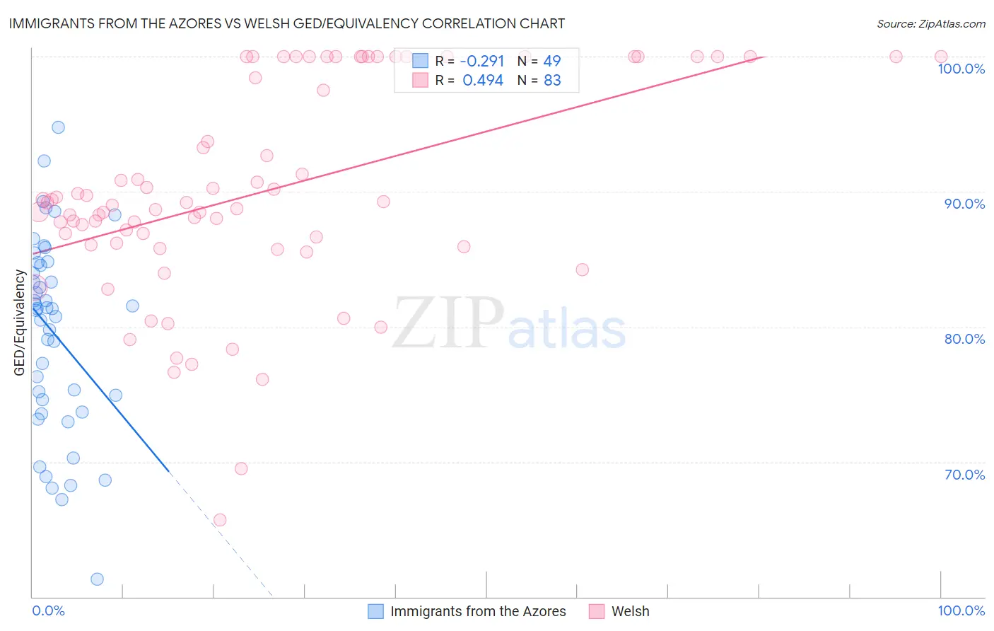 Immigrants from the Azores vs Welsh GED/Equivalency
