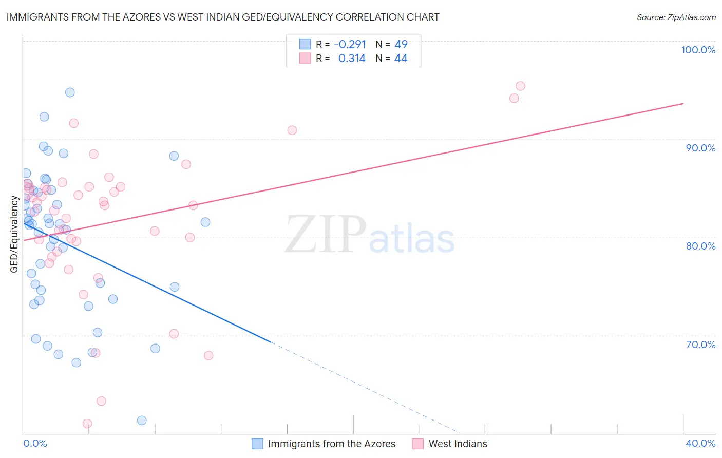 Immigrants from the Azores vs West Indian GED/Equivalency