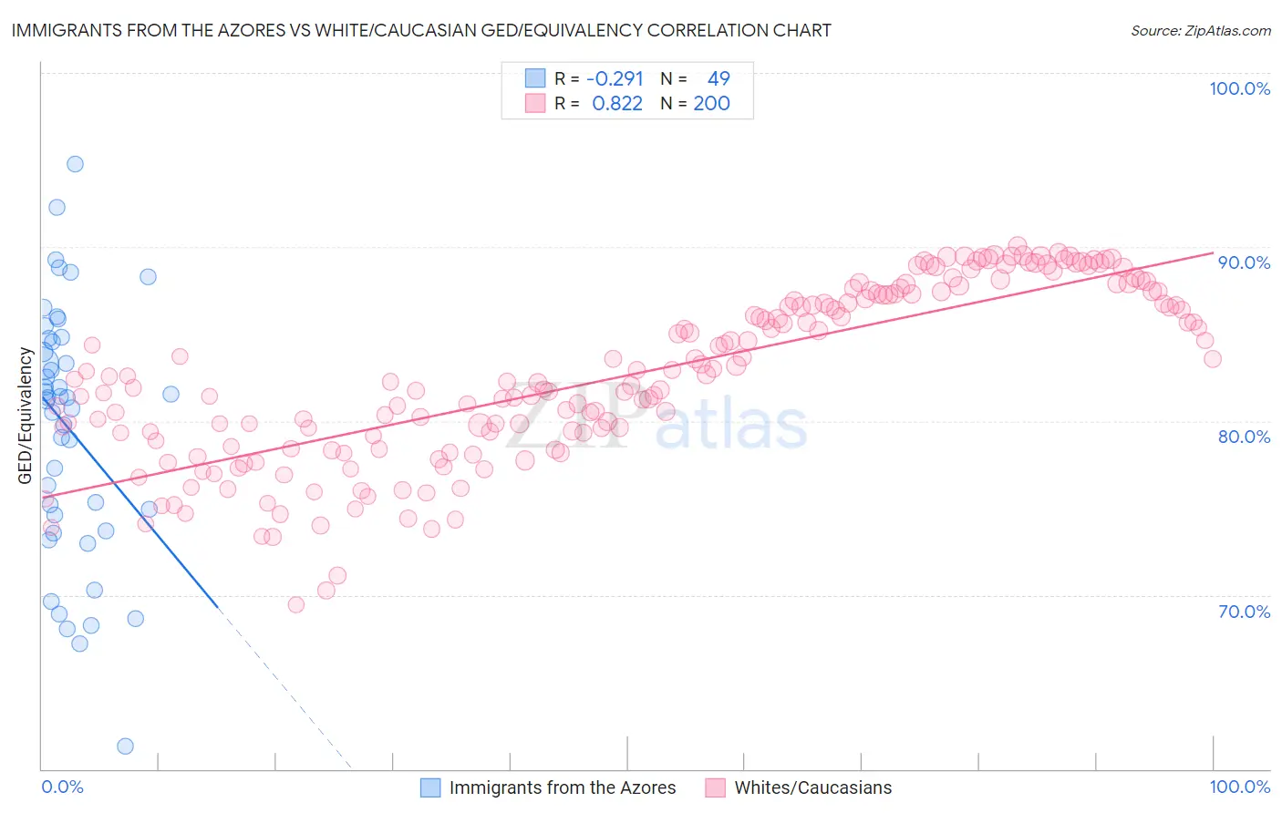 Immigrants from the Azores vs White/Caucasian GED/Equivalency