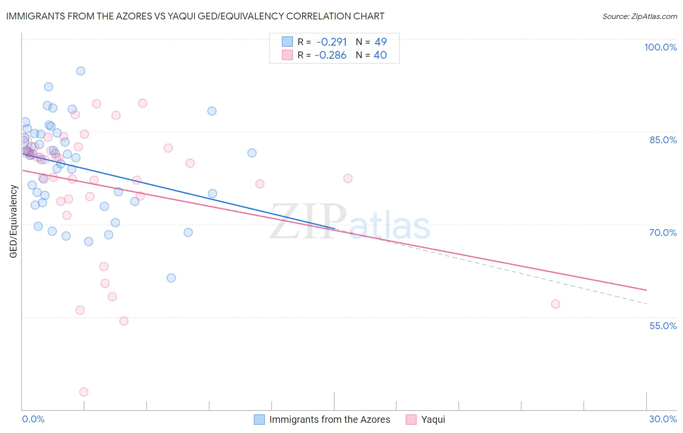 Immigrants from the Azores vs Yaqui GED/Equivalency