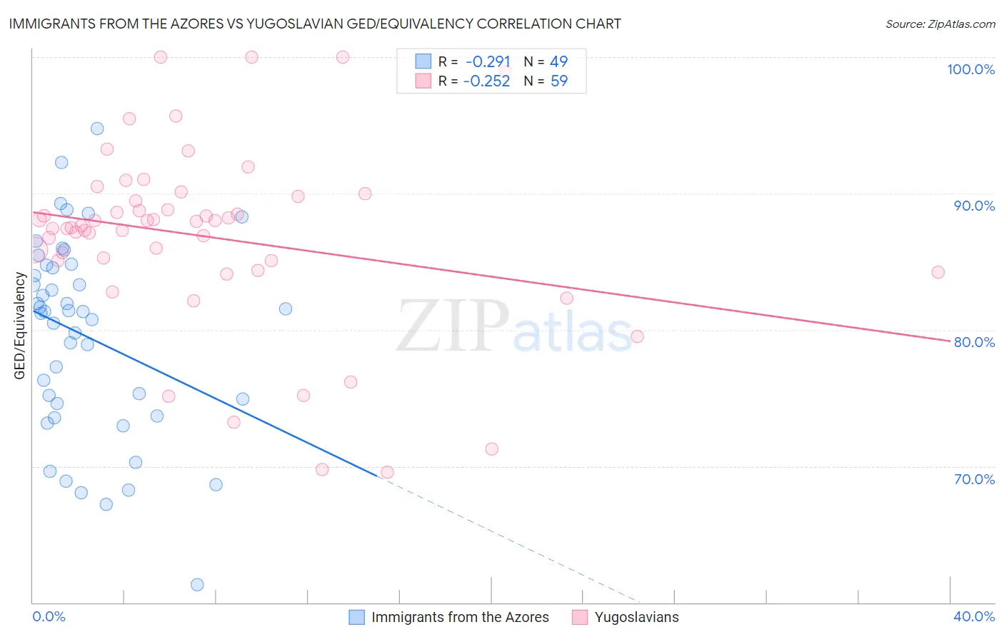 Immigrants from the Azores vs Yugoslavian GED/Equivalency