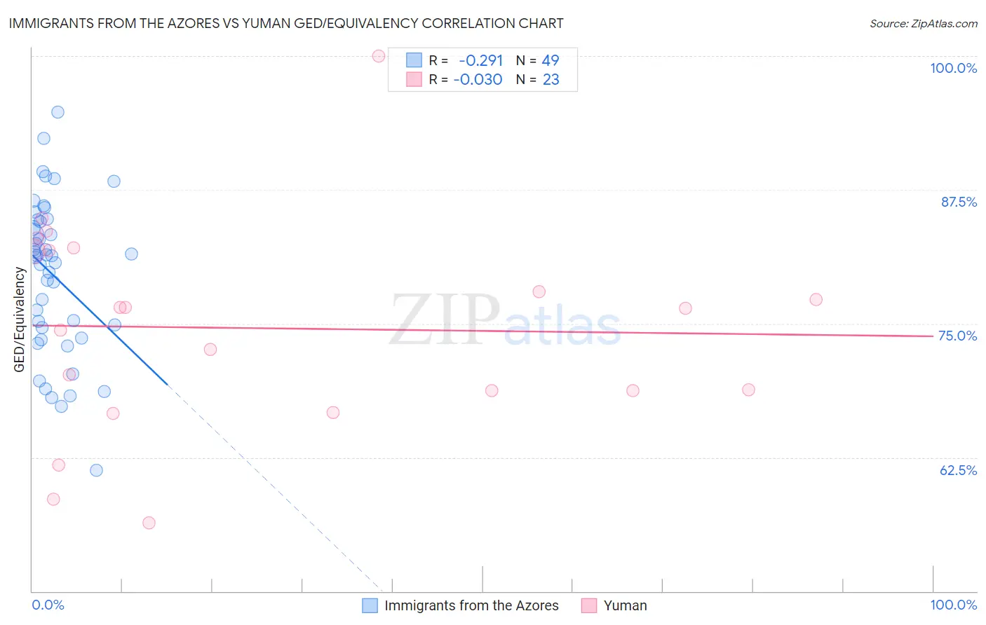 Immigrants from the Azores vs Yuman GED/Equivalency