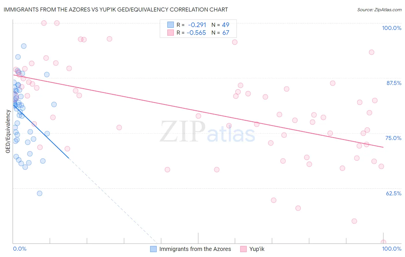 Immigrants from the Azores vs Yup'ik GED/Equivalency