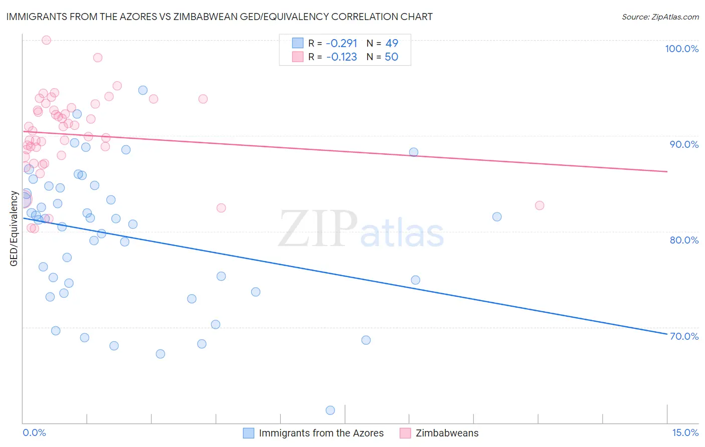 Immigrants from the Azores vs Zimbabwean GED/Equivalency