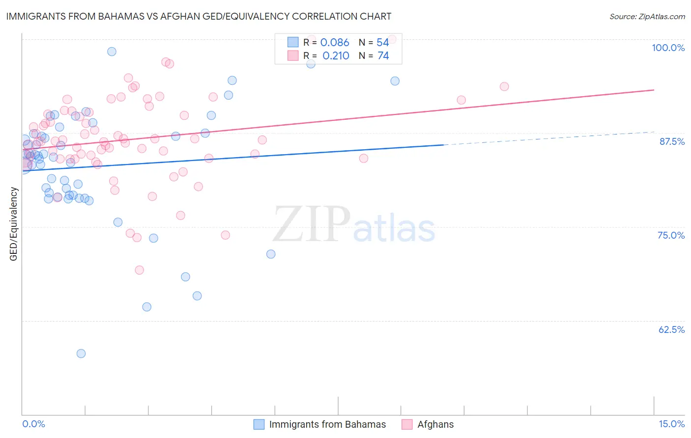 Immigrants from Bahamas vs Afghan GED/Equivalency