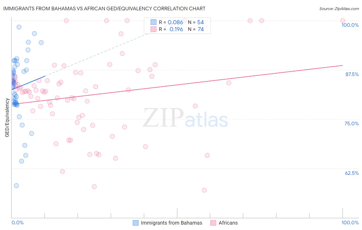 Immigrants from Bahamas vs African GED/Equivalency