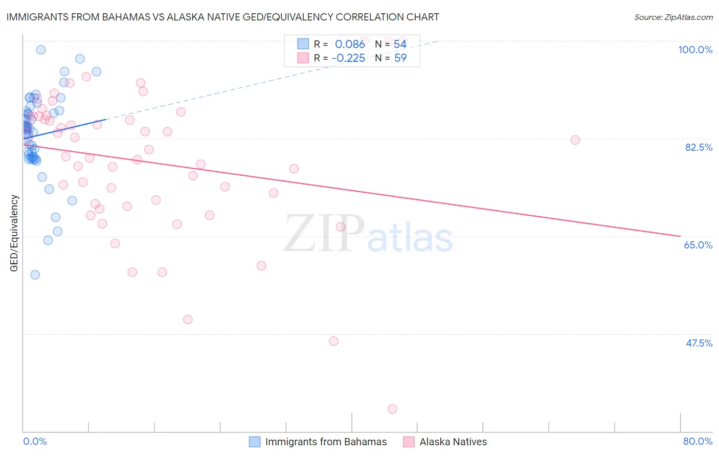 Immigrants from Bahamas vs Alaska Native GED/Equivalency