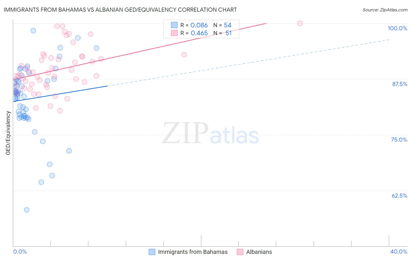 Immigrants from Bahamas vs Albanian GED/Equivalency