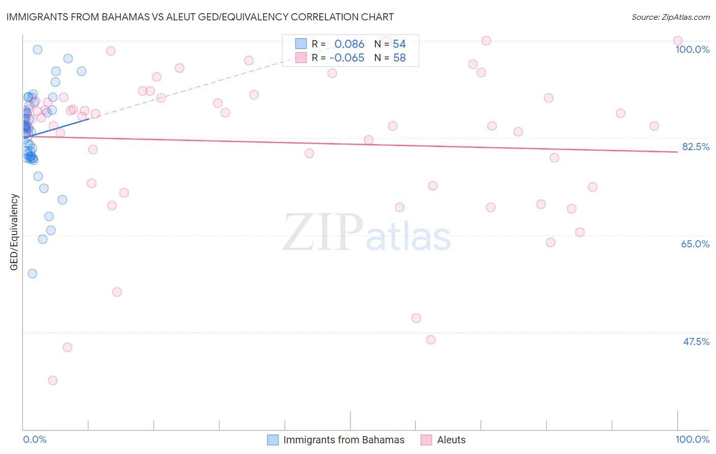 Immigrants from Bahamas vs Aleut GED/Equivalency