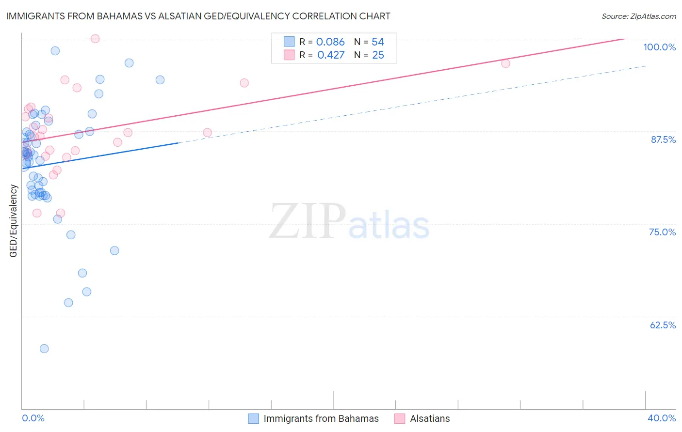 Immigrants from Bahamas vs Alsatian GED/Equivalency
