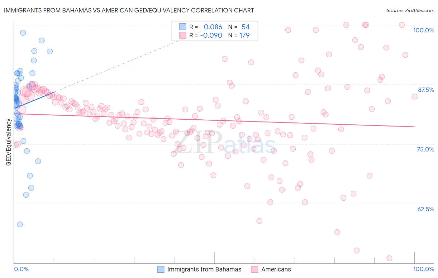 Immigrants from Bahamas vs American GED/Equivalency